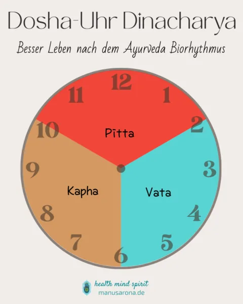 Ayurveda Dinacharya Dosha-Uhr Biorhythmus Tageszeiten Vata Pitta Kapha