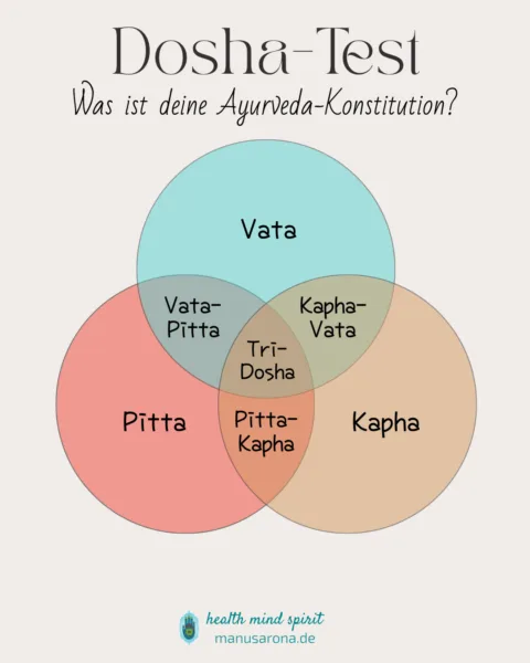 Dosha Test Was ist deine Ayurveda-Konstitution Vata Pitta Kapha Tridosha