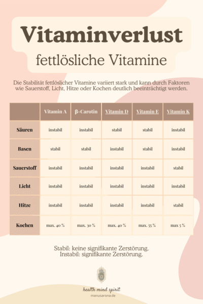 Vitaminverlust fettlösliche Vitamine durch Hitze Sauerstoff Basen Kochen